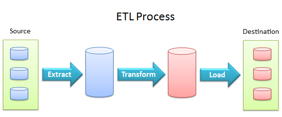 ETL process